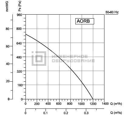Аэродинамические характеристики радиального вентилятора AORB-M Bahcivan AORB-M