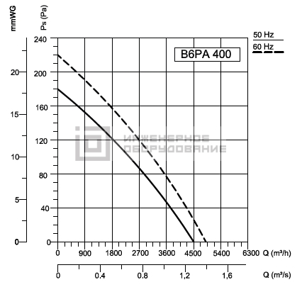 Аэродинамические характеристики осевого вентилятора B6PAT 400 Bahcivan B6PAT 400