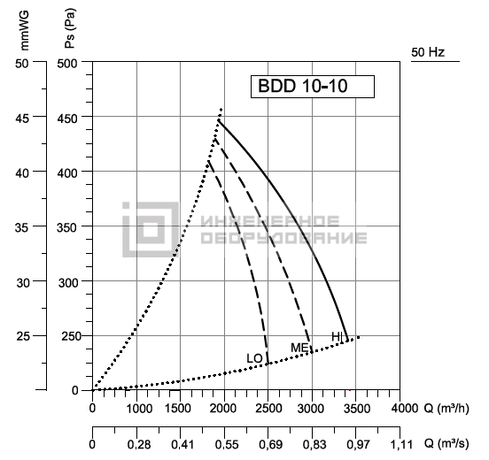 Аэродинамические характеристики радиального вентилятора BDD 10/10 Bahcivan BDD 10/10