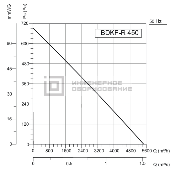 Аэродинамические характеристики канального вентилятора BDKF-R 450M Bahcivan BDKF-R 450M