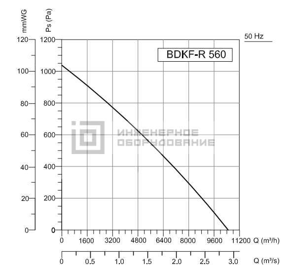 Аэродинамические характеристики канального вентилятора BDKF-R 560M Bahcivan BDKF-R 560M