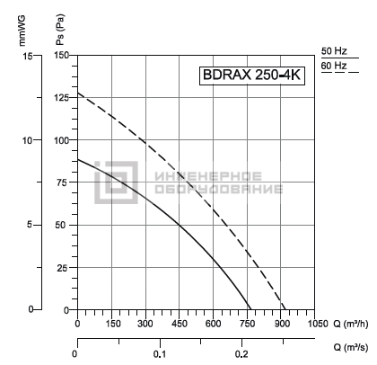 Аэродинамические характеристики осевого вентилятора BDRAX BDRAX 250-4K Bahcivan BDRAX 250-4K