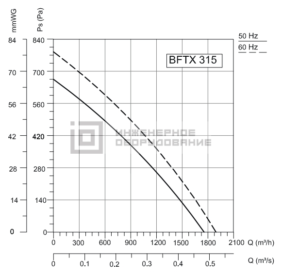 Аэродинамические характеристики канального вентилятора BFTX 315-B Bahcivan BFTX 315-B