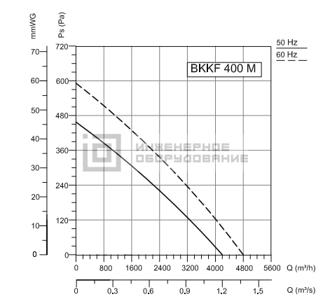 Аэродинамические характеристики канального вентилятора BKKF 400 Bahcivan BKKF 400