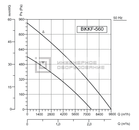 Аэродинамические характеристики канального вентилятора BKKF 560 Bahcivan BKKF 560