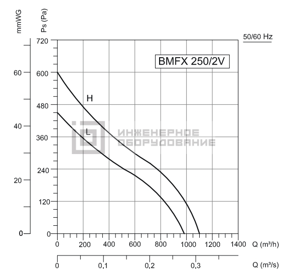 Аэродинамические характеристики канального вентилятора BMFX 250 Bahcivan BMFX 250