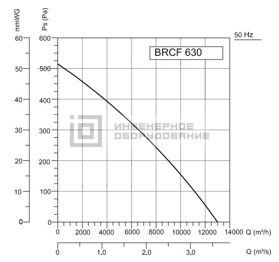 Аэродинамические характеристики крышного вентилятора BRCF 630T Bahcivan BRCF 630T