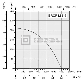 Аэродинамические характеристики крышного вентилятора BRCF-M 315 Bahcivan BRCF-M 315
