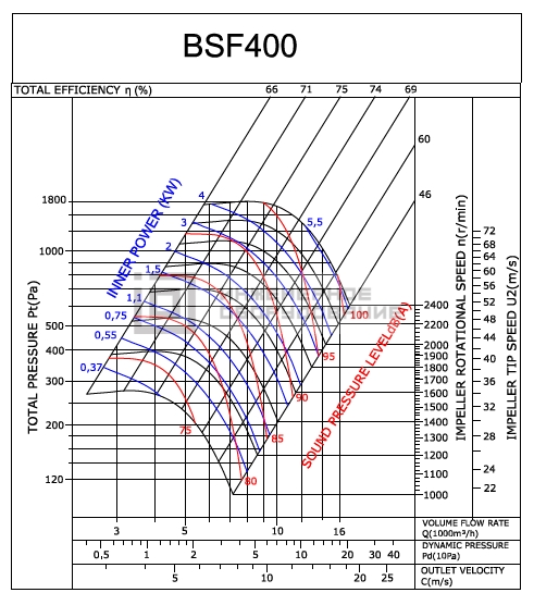 Аэродинамические характеристики радиального вентилятора BSF 400 Bahcivan BSF 400