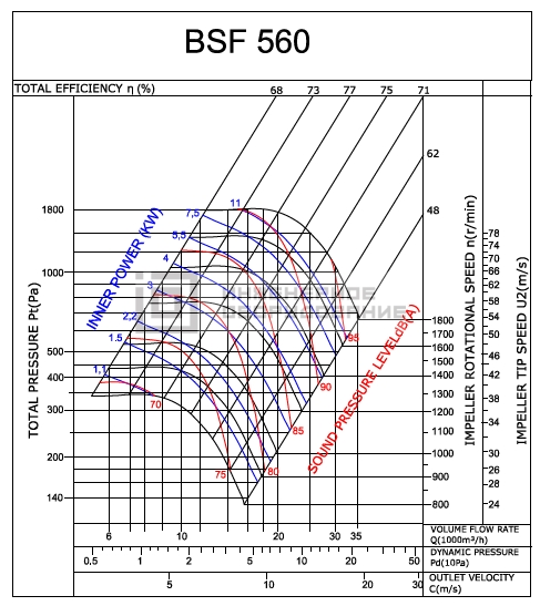 Аэродинамические характеристики радиального вентилятора BSF 560 Bahcivan BSF 560