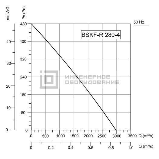 Аэродинамические характеристики канального вентилятора BSKF-R 280-4T Bahcivan BSKF-R 280-4T