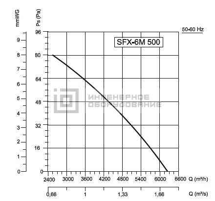 Аэродинамические характеристики осевого вентилятора SFX-6M 500 B Bahcivan SFX-6M 500 B