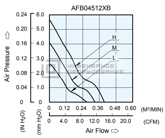 Аэродинамические характеристики осевого вентилятора AFB04512HB-R00 Delta Electronics AFB04512HB-R00