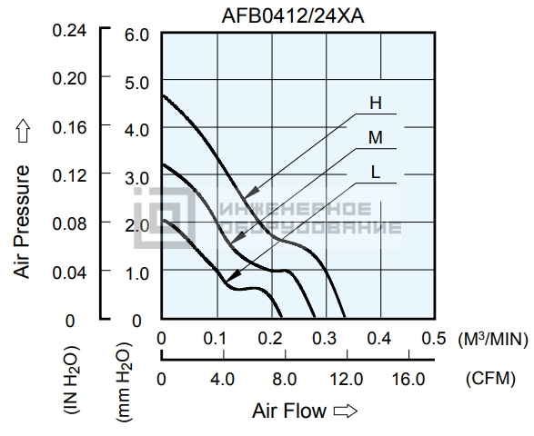 Аэродинамические характеристики осевого вентилятора AFB04512MA-R00 Delta Electronics AFB04512MA-R00