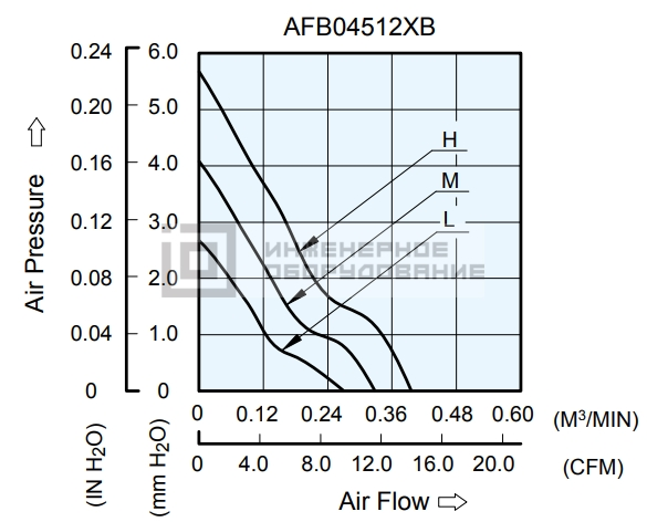 Аэродинамические характеристики осевого вентилятора AFB04512MB-F00 Delta Electronics AFB04512MB-F00