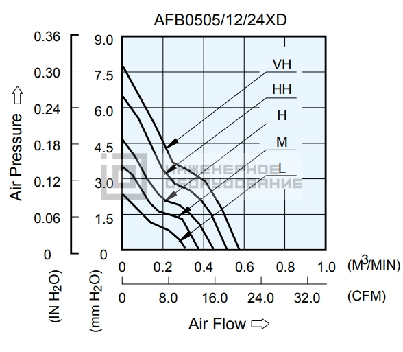 Аэродинамические характеристики осевого вентилятора AFB0524HD-F00 Delta Electronics AFB0524HD-F00