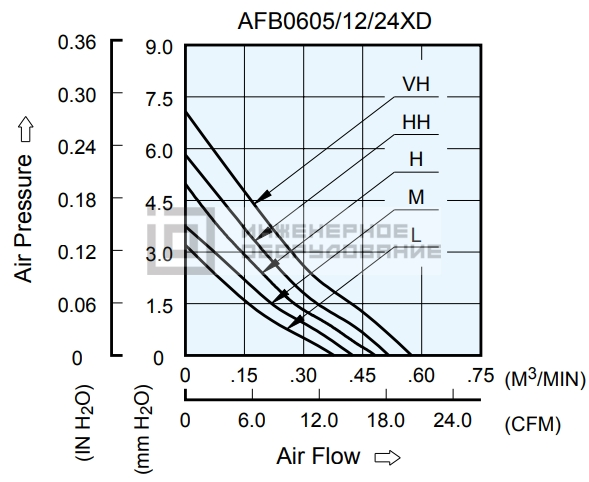 Аэродинамические характеристики осевого вентилятора AFB0524VHD-TZW5 Delta Electronics AFB0524VHD-TZW5