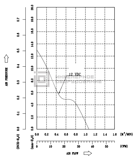 Аэродинамические характеристики осевого вентилятора AFB0605MD-F00 Delta Electronics AFB0605MD-F00