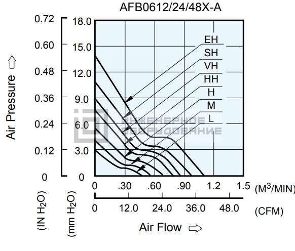 Аэродинамические характеристики осевого вентилятора AFB0612GH-A Delta Electronics AFB0612GH-A