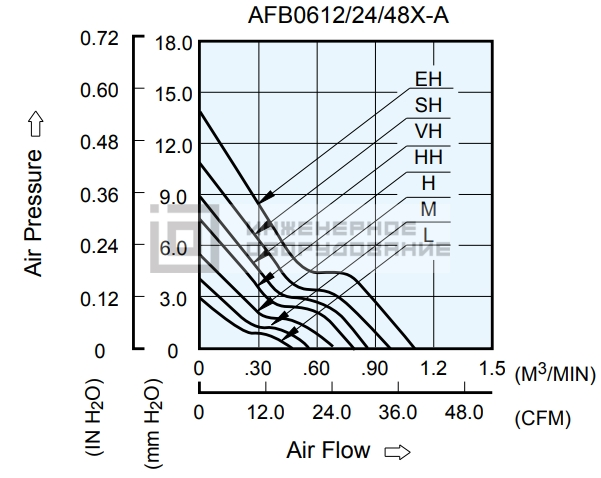 Аэродинамические характеристики осевого вентилятора AFB0612HC-R00 Delta Electronics AFB0612HC-R00