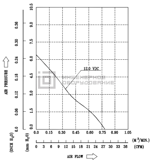Аэродинамические характеристики осевого вентилятора AFB0612MD Delta Electronics AFB0612MD
