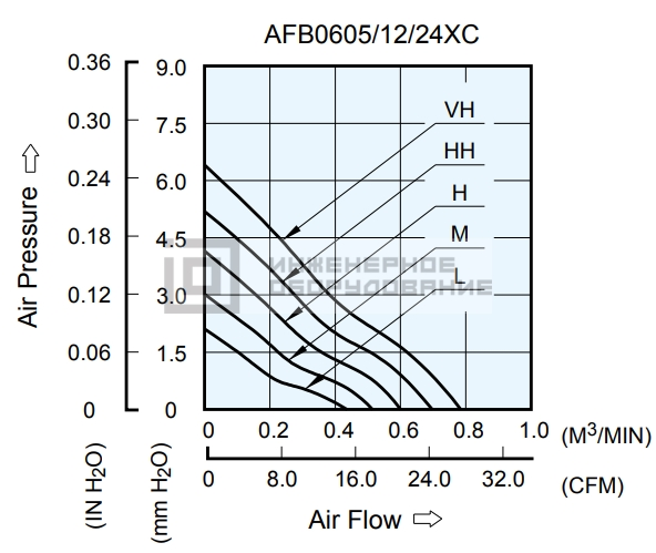 Аэродинамические характеристики осевого вентилятора AFB0624HC-R00 Delta Electronics AFB0624HC-R00
