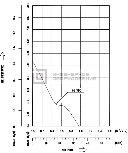 Аэродинамические характеристики осевого вентилятора AFB0624SH-TYTH Delta Electronics AFB0624SH-TYTH