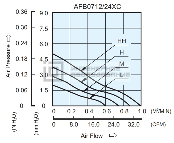 Аэродинамические характеристики осевого вентилятора AFB0712LC-F00 Delta Electronics AFB0712LC-F00