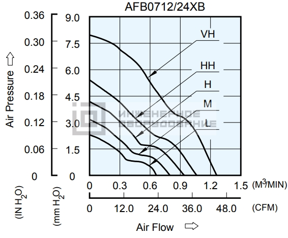 Аэродинамические характеристики осевого вентилятора AFB0724HB-R00 Delta Electronics AFB0724HB-R00