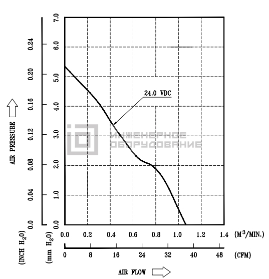 Аэродинамические характеристики осевого вентилятора AFB0724HHB-R00 Delta Electronics AFB0724HHB-R00