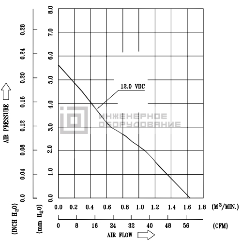 Аэродинамические характеристики осевого вентилятора AFB0912HH-F00 Delta Electronics AFB0912HH-F00
