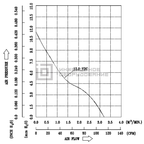 Аэродинамические характеристики осевого вентилятора AFB1212SH-R00 Delta Electronics AFB1212SH-R00