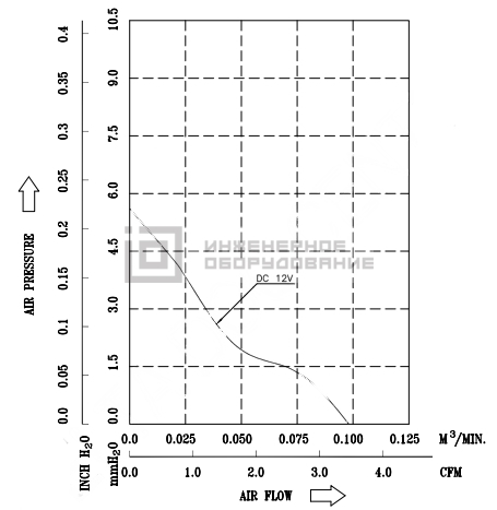 Аэродинамические характеристики осевого вентилятора ASB02512VHA-A76N Delta Electronics ASB02512VHA-A76N