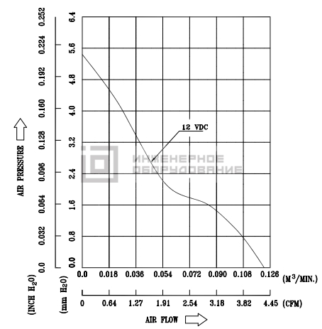 Аэродинамические характеристики осевого вентилятора ASB0312HA-D Delta Electronics ASB0312HA-D