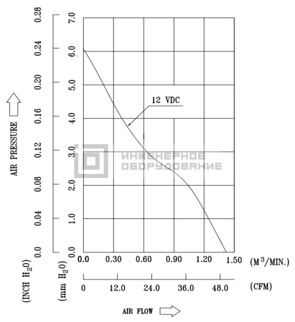 Аэродинамические характеристики осевого вентилятора AUB0812H-E Delta Electronics AUB0812H-E