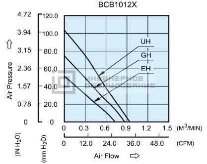Аэродинамические характеристики радиального вентилятора BCB1012GH-F00 Delta Electronics BCB1012GH-F00