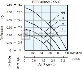Аэродинамические характеристики радиального вентилятора BFB04512LA-CR00 Delta Electronics BFB04512LA-CR00