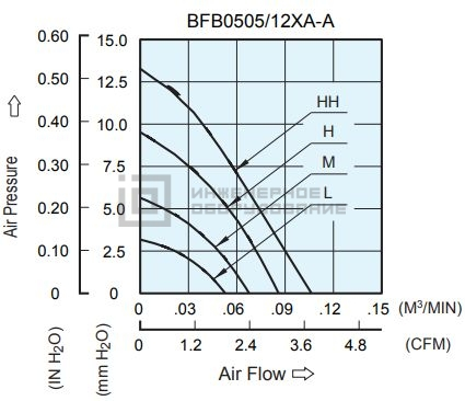 Аэродинамические характеристики центробежного вентилятора BFB0505HHA Delta Electronics Аэродинамические характеристики центробежного вентилятора BFB0505HHA Delta Electronics