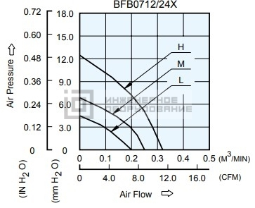 Аэродинамические характеристики радиального вентилятора BFB0724M Delta Electronics BFB0724M