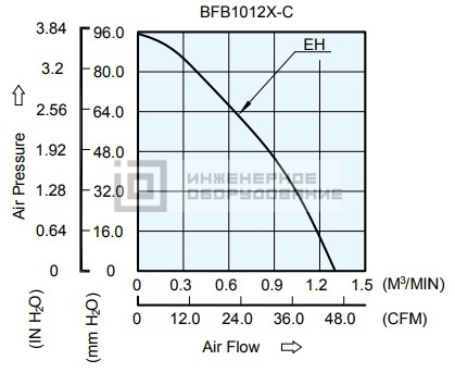 Аэродинамические характеристики радиального вентилятора BFB1012EH-CR00 Delta Electronics BFB1012EH-CR00