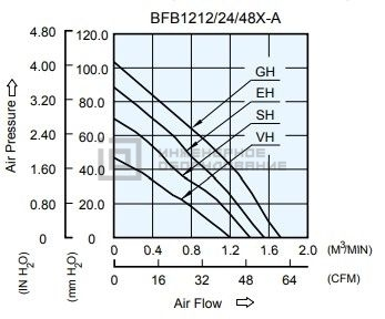 Аэродинамические характеристики центробежного вентилятора BFB1224SH-A Delta Electronics Аэродинамические характеристики центробежного вентилятора BFB1224SH-A Delta Electronics