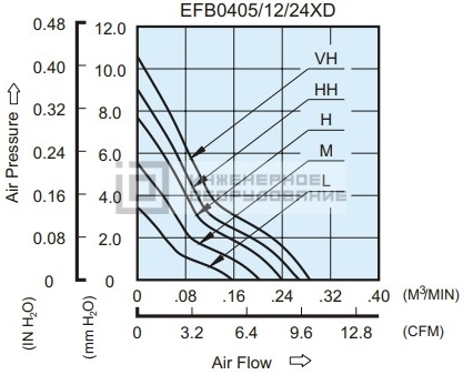 Аэродинамические характеристики осевого вентилятора EFB0412LD-F00 Delta Electronics EFB0412LD-F00