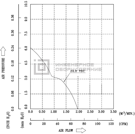 Аэродинамические характеристики осевого вентилятора FFB0924HH-F00 Delta Electronics FFB0924HH-F00