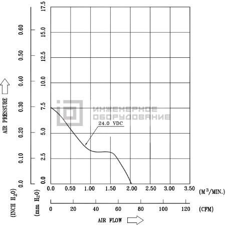 Аэродинамические характеристики осевого вентилятора FFB0924HHE-F00 Delta Electronics FFB0924HHE-F00