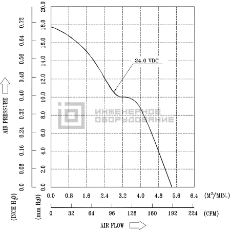 Аэродинамические характеристики осевого вентилятора FFB1224EHE-SP53 Delta Electronics FFB1224EHE-SP53