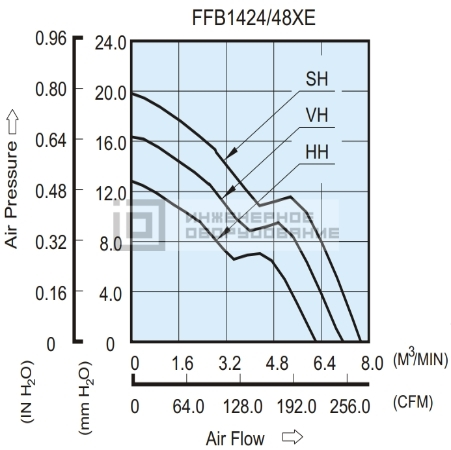 Аэродинамические характеристики осевого вентилятора FFB1424HHG Delta Electronics FFB1424HHG