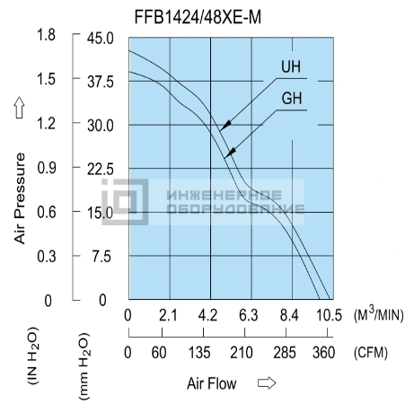 Аэродинамические характеристики осевого вентилятора FFB1448GHE-MR00 Delta Electronics FFB1448GHE-MR00