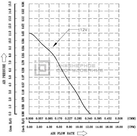 Аэродинамические характеристики осевого вентилятора FHS-K8020S00 Delta Electronics FHS-K8020S00