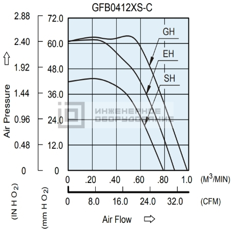 Аэродинамические характеристики осевого вентилятора GFB0412EHS-C Delta Electronics GFB0412EHS-C