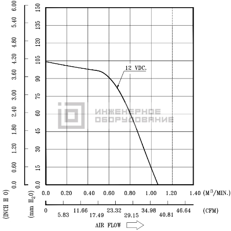 Аэродинамические характеристики осевого вентилятора GFC0412DS-SM06B0G Delta Electronics GFC0412DS-SM06B0G